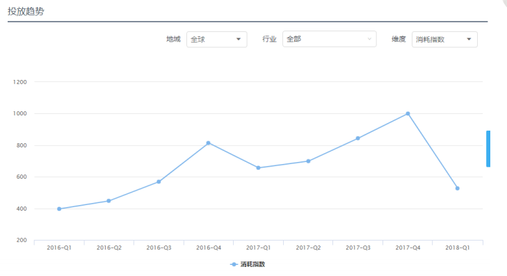 定位全球，探寻蓝海：Facebook广告全球市场洞察（行业篇）