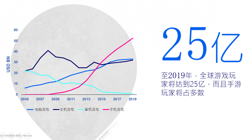 “游戏出海”系列分享NO.1丨Facebook官方剧透：三大策略教你抢占手游爆发性增长