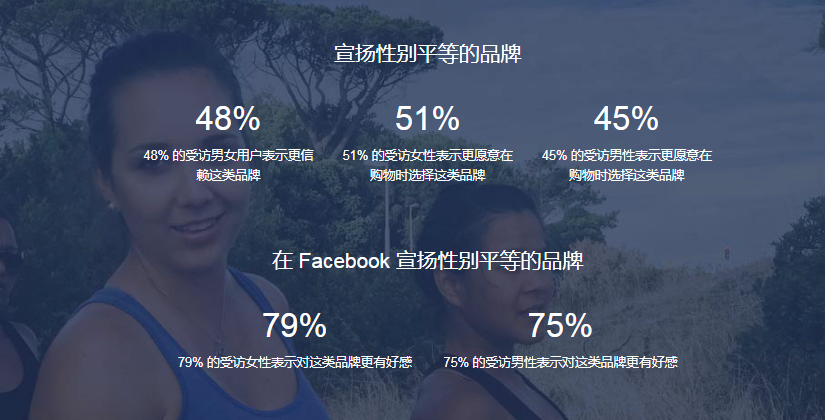 Facebook洞察：提倡性别平等让广告更出色