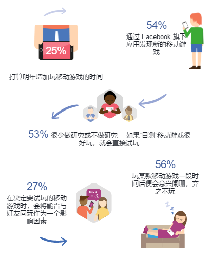 游说丨Facebook最新调研：做到这三点，不愁找不到氪金玩家！