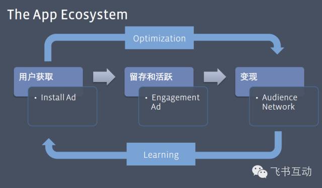 Facebook广告投放