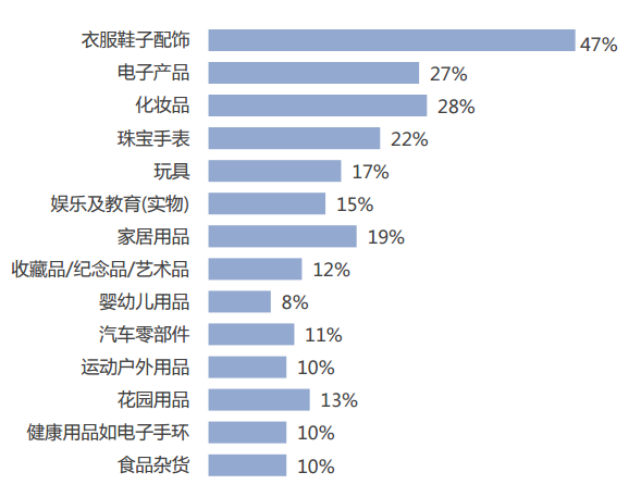 Facebook广告