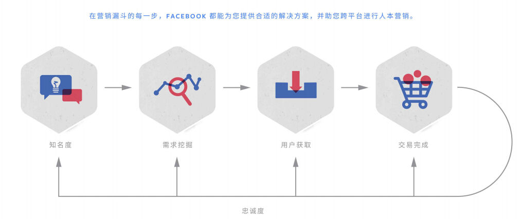 Facebook海外营销