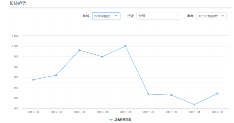 Facebook广告