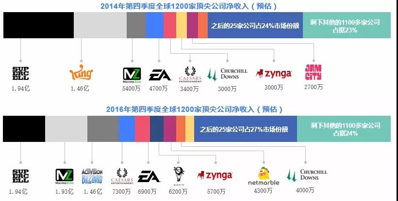 轻度游戏营销