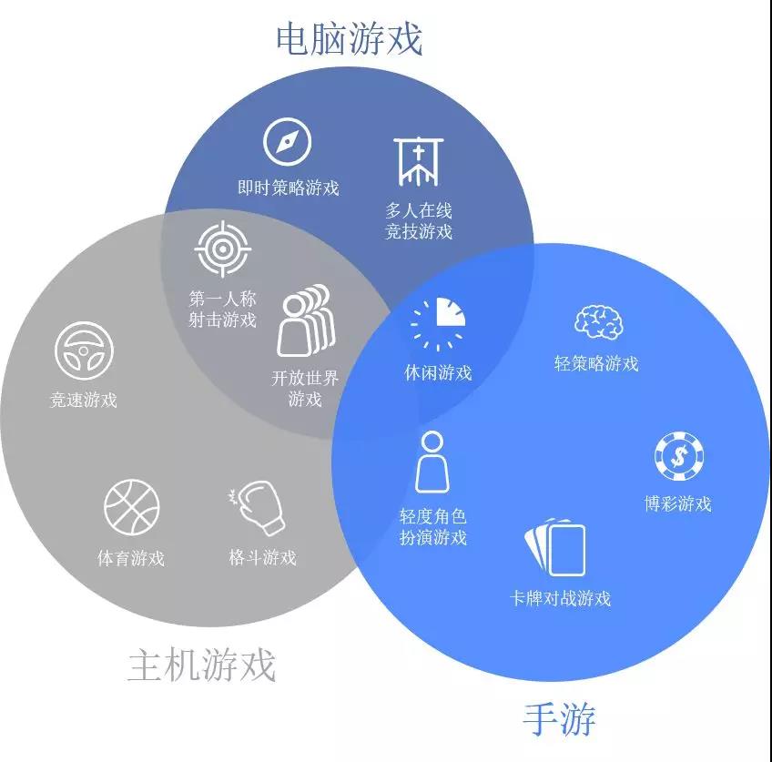 轻度游戏营销