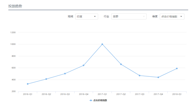 Facebook广告