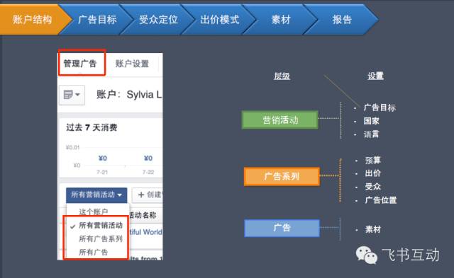 Facebook广告投放