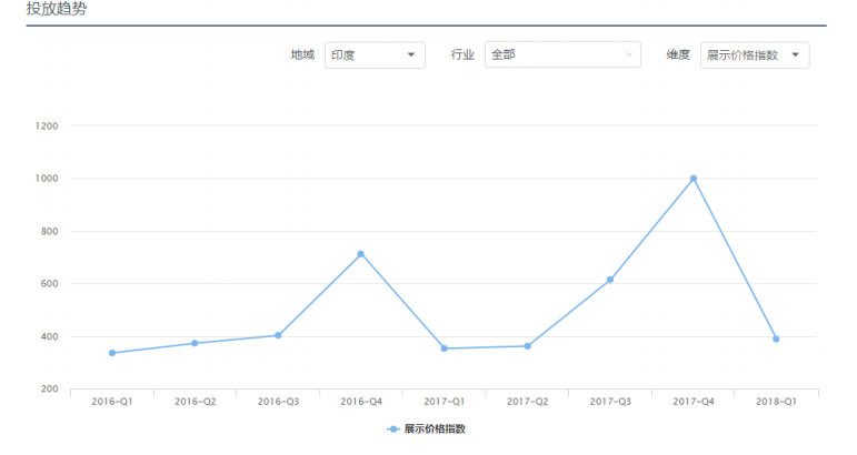 Facebook广告