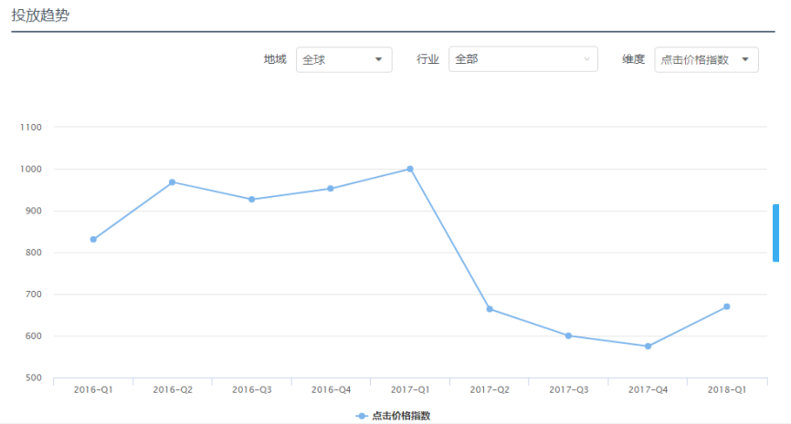 Facebook广告