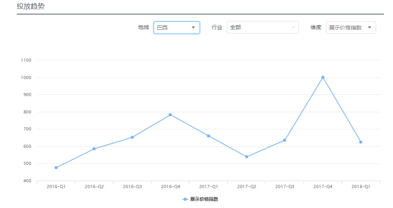 Facebook广告