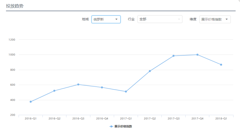 Facebook广告