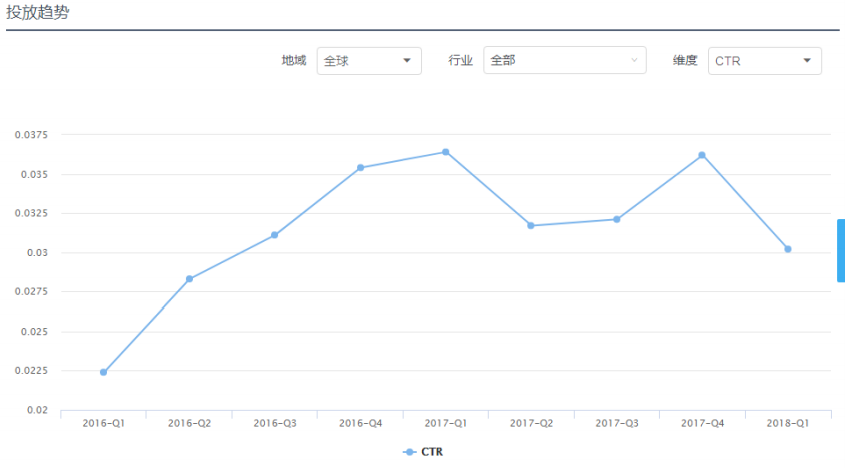 Facebook广告