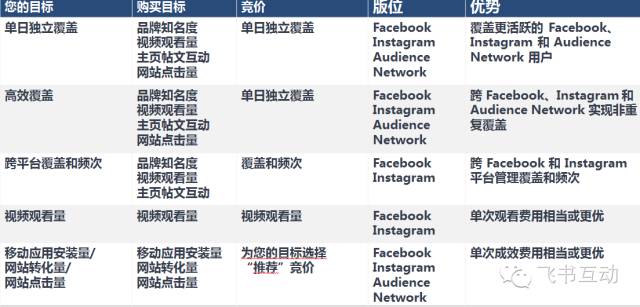 Facebook广告