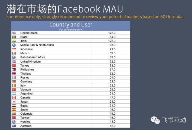 Facebook广告投放