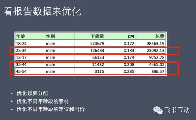 Facebook广告投放