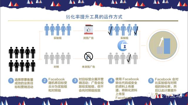 Facebook营销