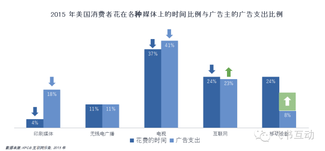 Facebook广告