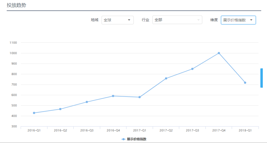 Facebook广告