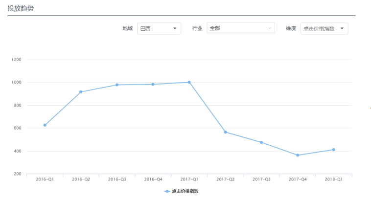 Facebook广告