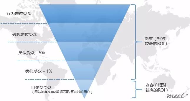 Facebook广告