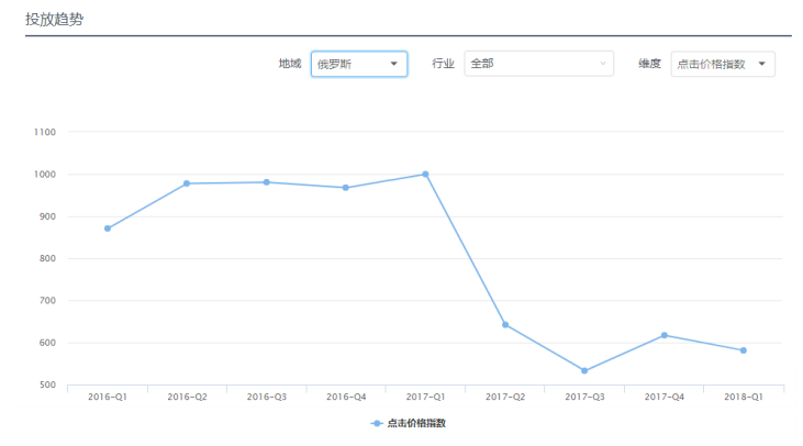 Facebook广告