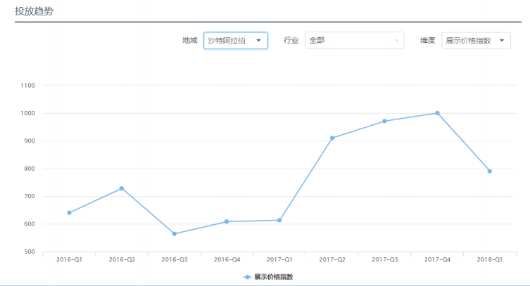 Facebook广告