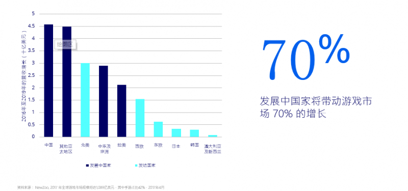 Facebook游戏出海营销